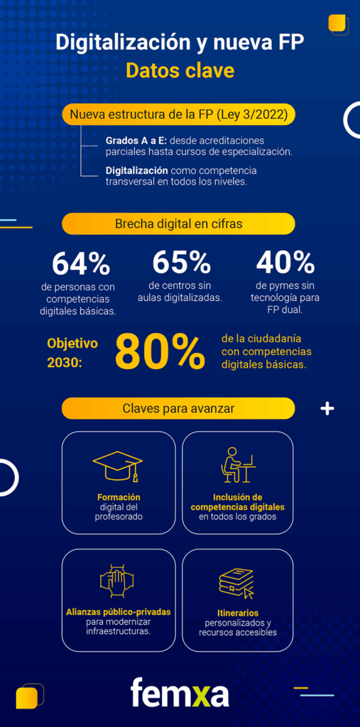 Digitalización y nueva ley de FP - Datos clave
