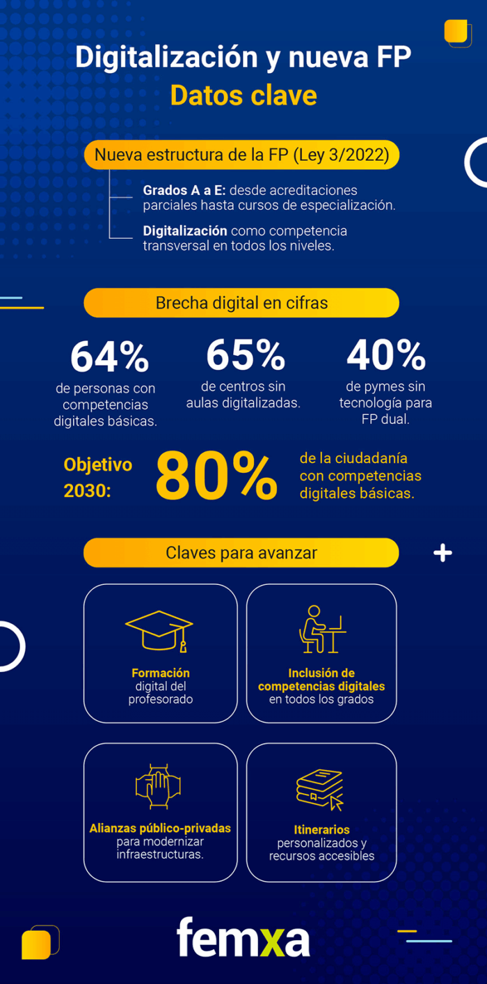 Digitalización en la nueva ley de FP: claves y desafíos 2030