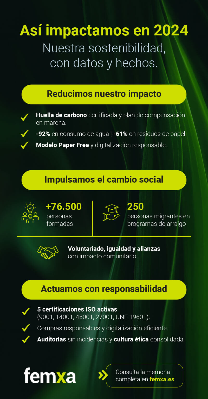 Infografía memoria sostenibilidad 2024