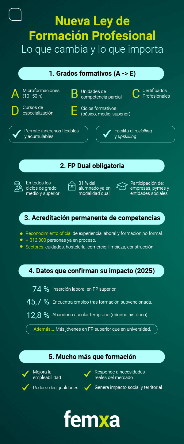 Infografía nueva Ley de Formación Profesional