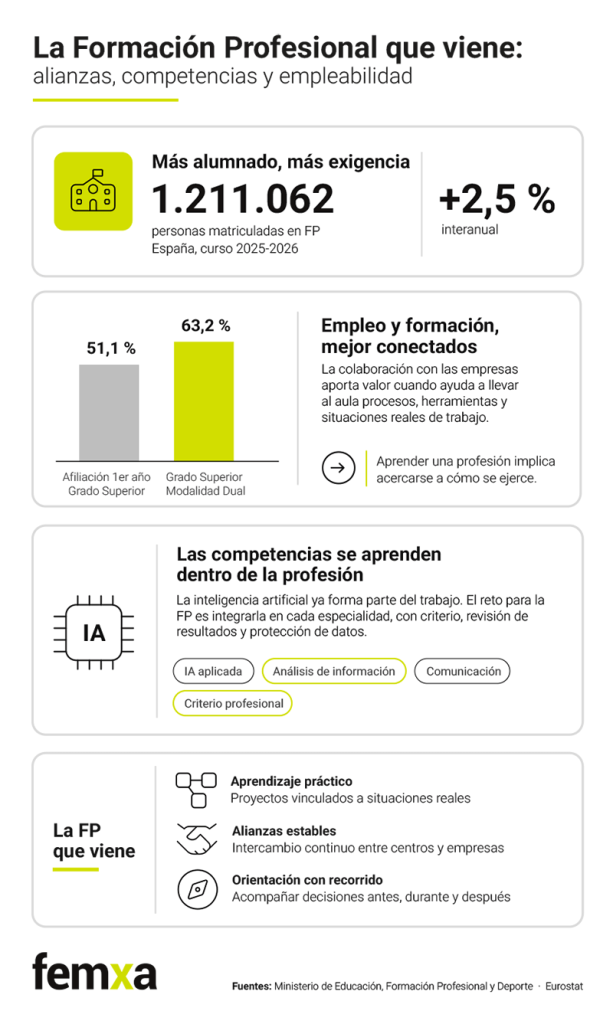 Infografía sobre el futuro de la Formación Profesional con datos de matrícula, empleabilidad, empresas e inteligencia artificial
